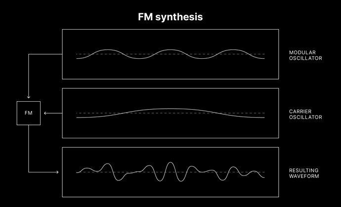 Synthèse FM